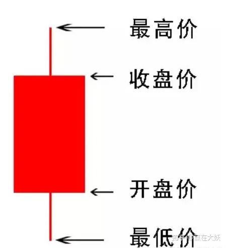 股票K线入门指南