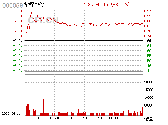 探秘华锦股份股票行情，波动背后的机遇与挑战