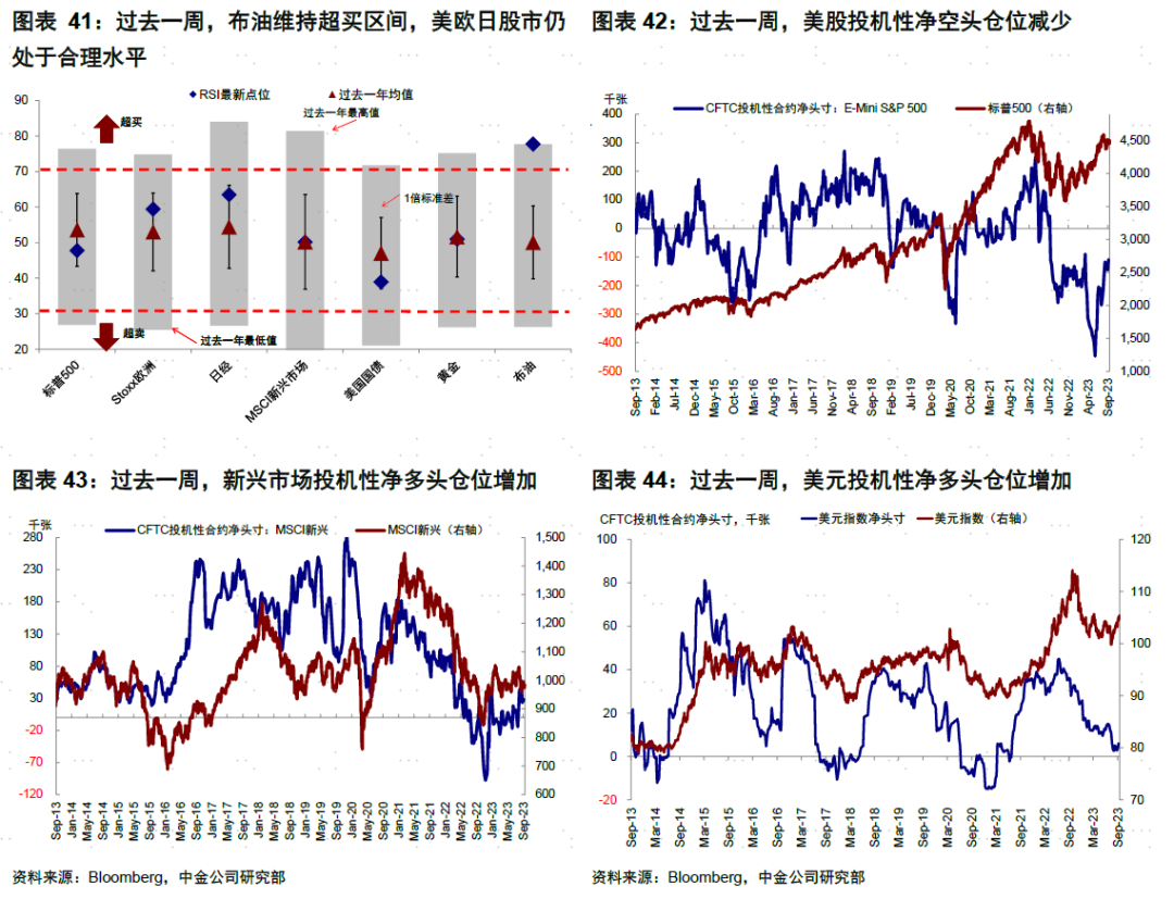 本周海外主动资金继续流出A股和港股，被动资金趋势逆转转为流出