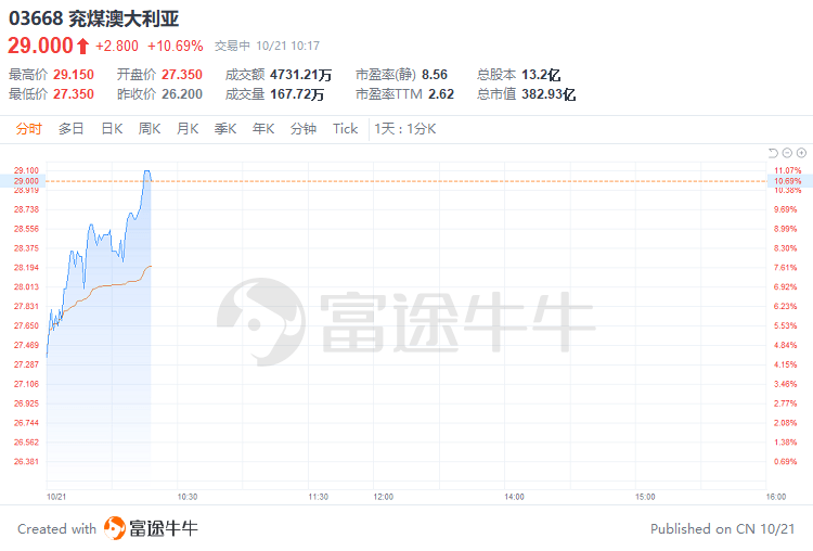 维持兖煤澳大利亚买入评级，目标价上调至43.2港元，潜力与价值并重