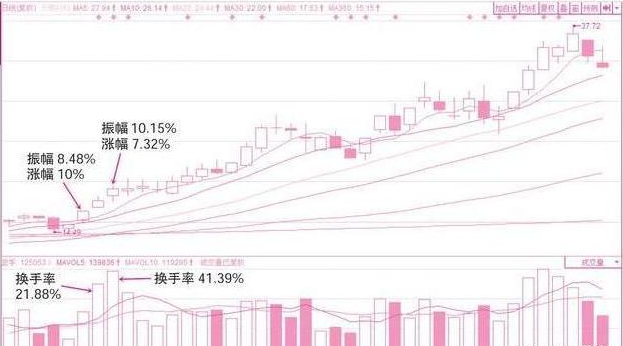 股票换手率计算方法详解