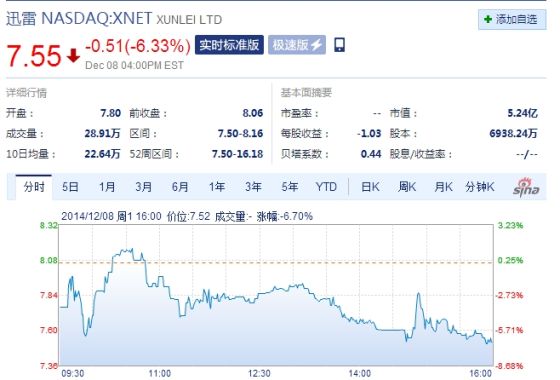 迅雷股价，从辉煌到挑战的跌宕之旅