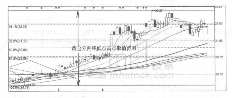 股票黄金分割线，绘制技巧与实战应用