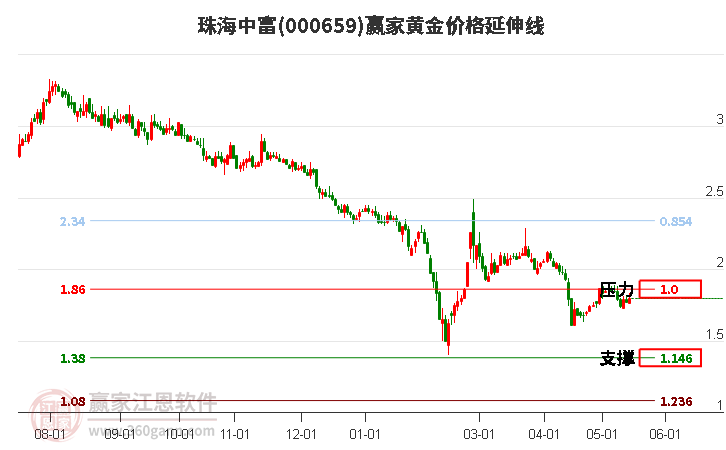 000659股票行情，深度剖析与未来展望