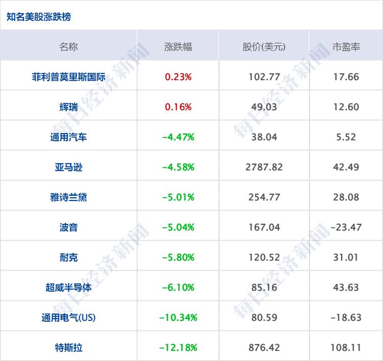 特朗普关税政策引发市场动荡，美股道指暴跌1680点，纳指深度下挫6%