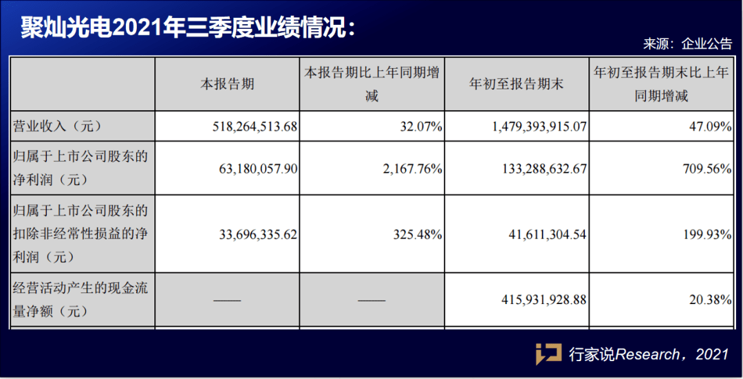 第三季度业绩亮眼，公司营业总收入突破16.69亿元大关
