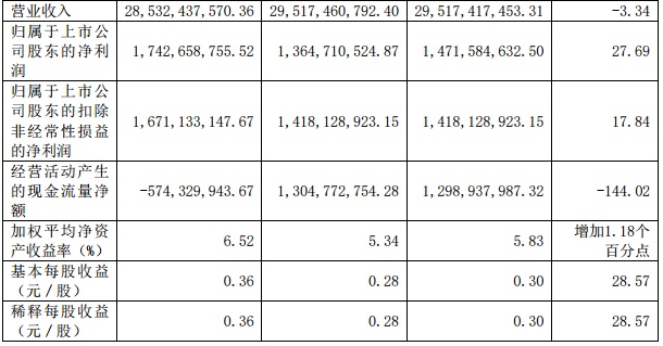 2024年上半年度业绩亮眼，净利润约8.53亿元，同比增长25.97%