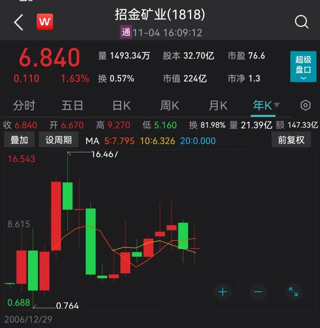 深度分析，为何相信招金矿业股价30日内将升至目标价12.2港元