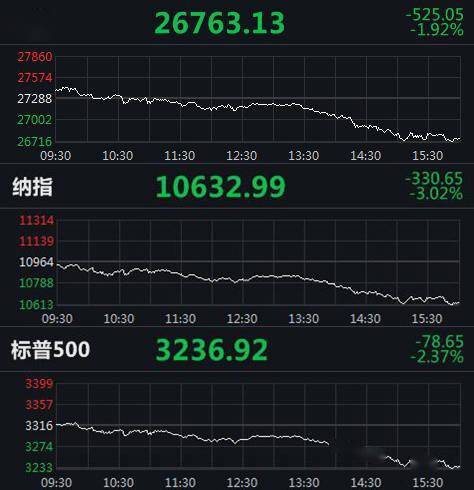 美股市场动荡加剧，纳指重挫逾300点引领涨跌不一格局
