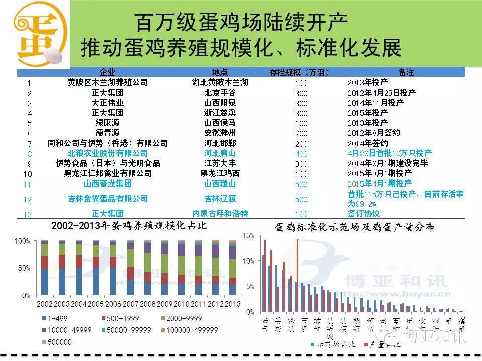 2-3月份在产蛋鸡存栏量将持续增加，透视禽业市场新动向