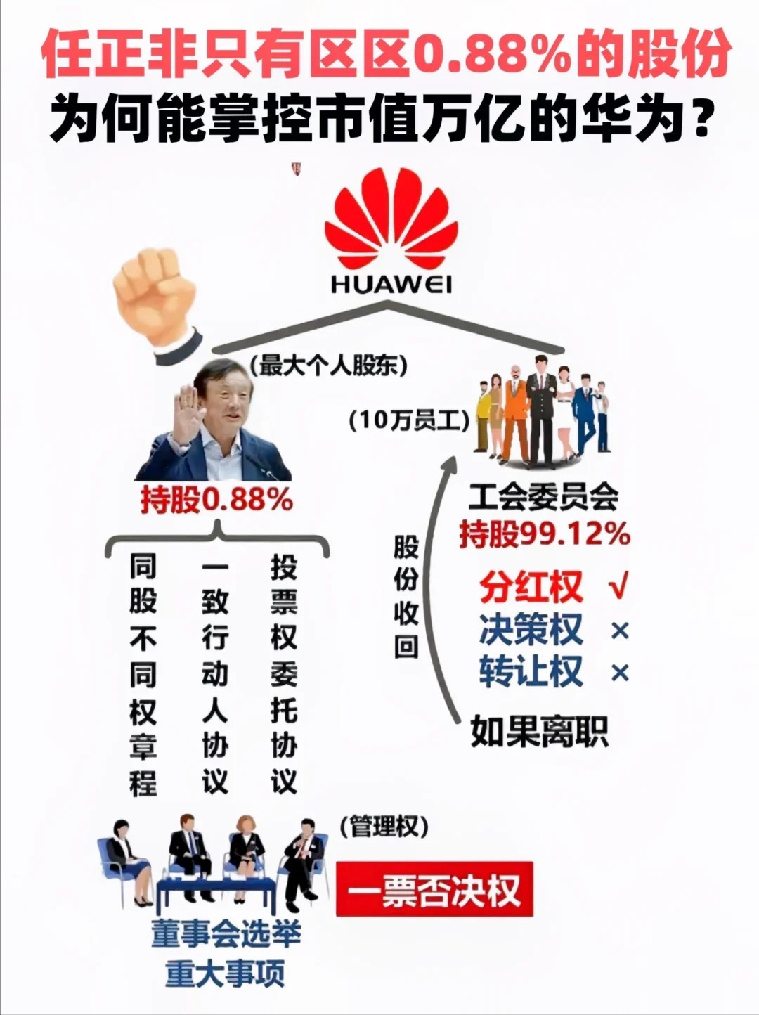 华为的股权结构与股票的独特性