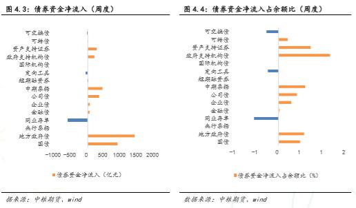 本周海外主动资金继续流出A股和港股，被动资金趋势逆转转为流出