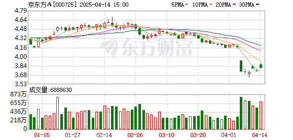 京东方股票，科技蓝筹的稳健之选