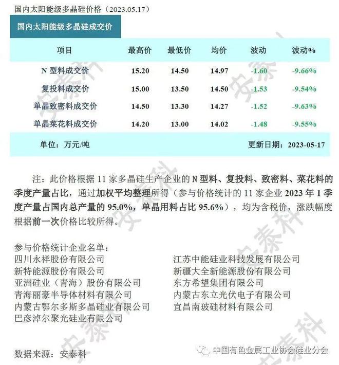 本周单晶硅片市场价格维持跌势，行业调整与未来展望