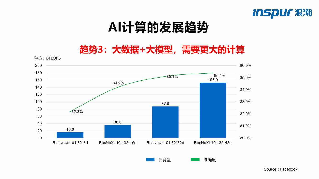 AI计算效率的重大突破，重塑智能时代的科技版图