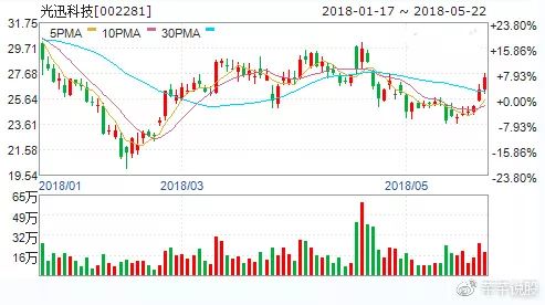 002281股票，从行业前景到投资价值深度剖析