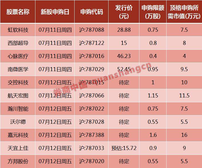 7开头股票的申购禁忌，为何投资者需谨慎行事