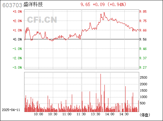 盛洋科技股票行情，深度剖析与未来展望