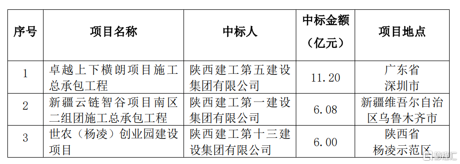 子公司中标多项重大工程项目，中标金额总计11.12亿元，企业实力彰显，未来发展可期