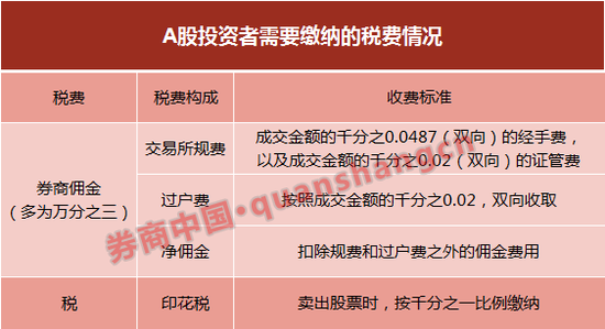 揭秘一般散户的佣金，股市交易中的隐形成本