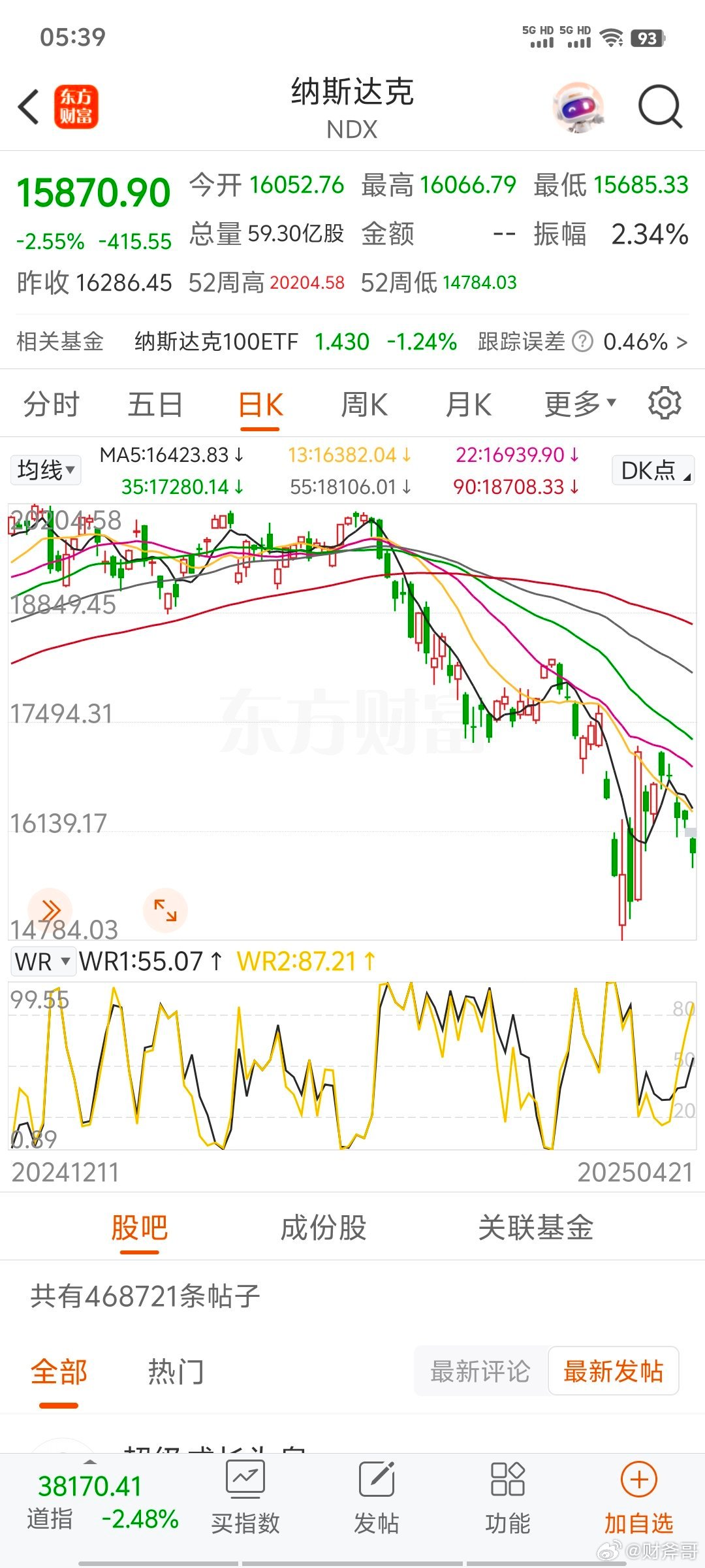 美股三大股指本周齐跌，终结连续九周上涨辉煌纪录