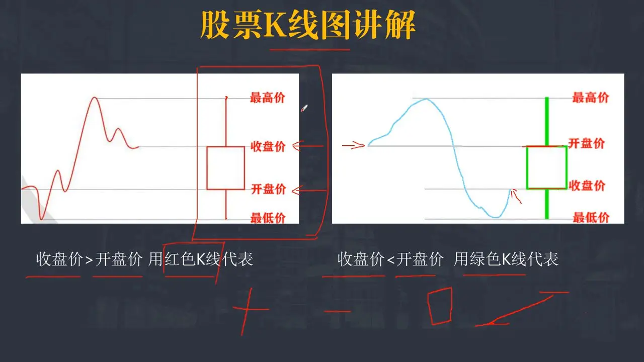 股票入门基础知识，炒股必备的K线图解析