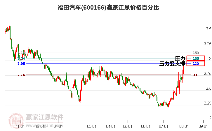 福田汽车股票行情，市场动态与未来展望