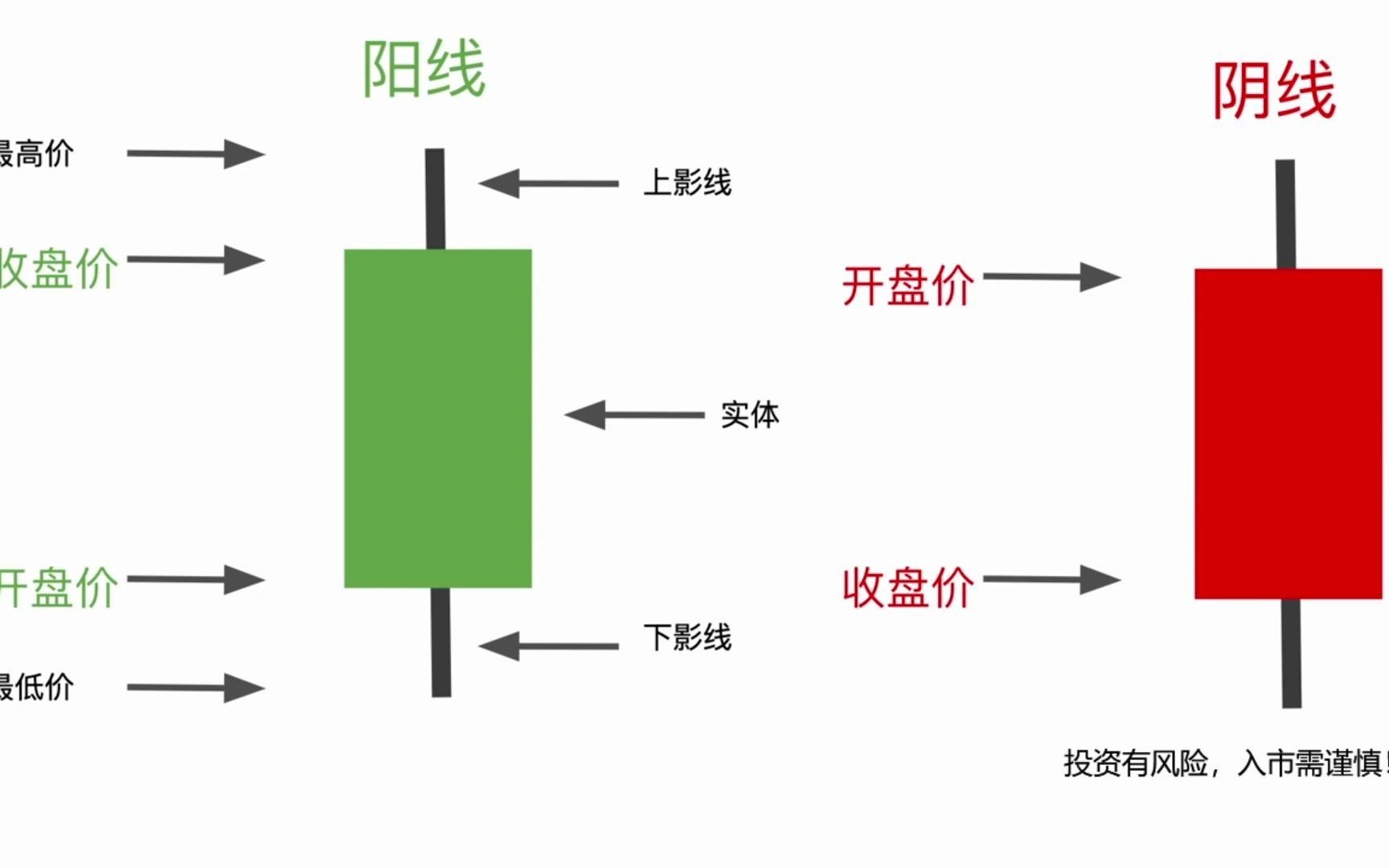 股票K线入门指南