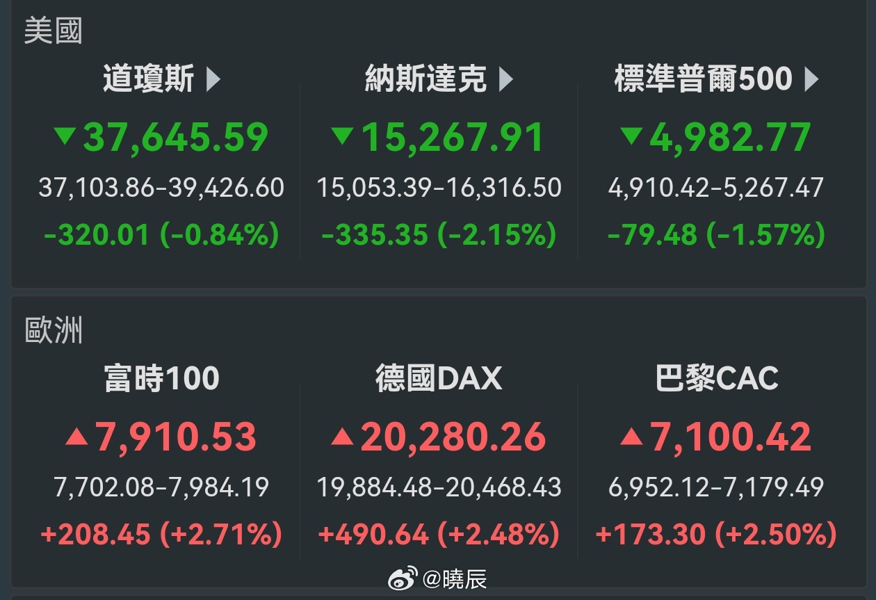 美股三大股指本周齐跌，终结连续九周上涨辉煌纪录