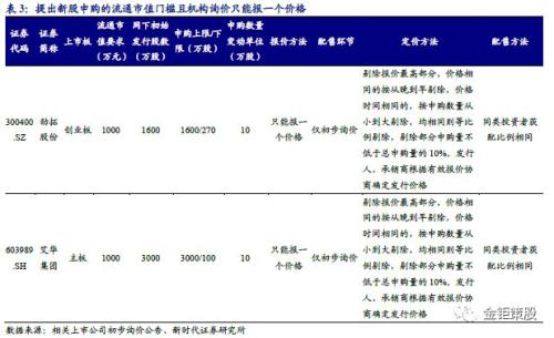 股票发行定价方式的演变与影响
