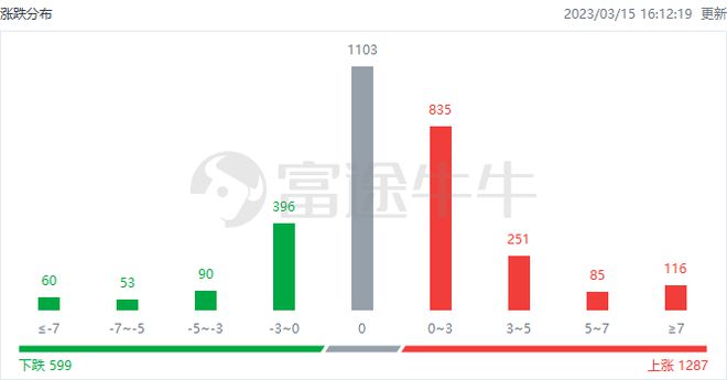 三大指数齐反弹，科指一度涨2.5%科技股引领市场强势复苏