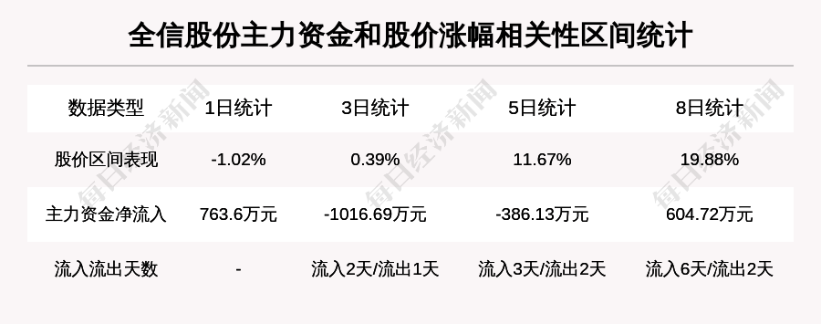 周全凯增持4.62万股，董事与高级管理人员的市场信心投票