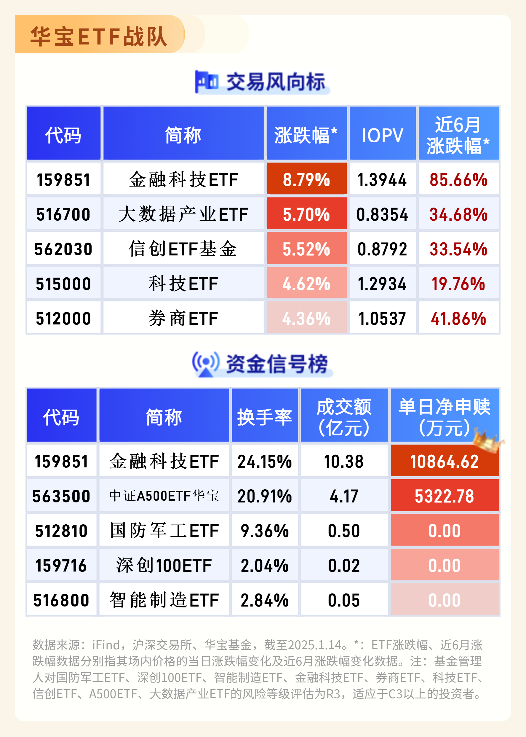 3月13日ETF市场动态，南方中证500ETF与华夏科创50ETF净赎回情况分析