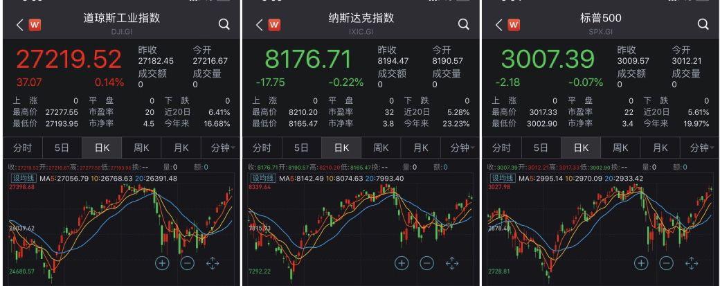 美股大幅下滑，本周三大股指齐现跌幅，市场波动加剧