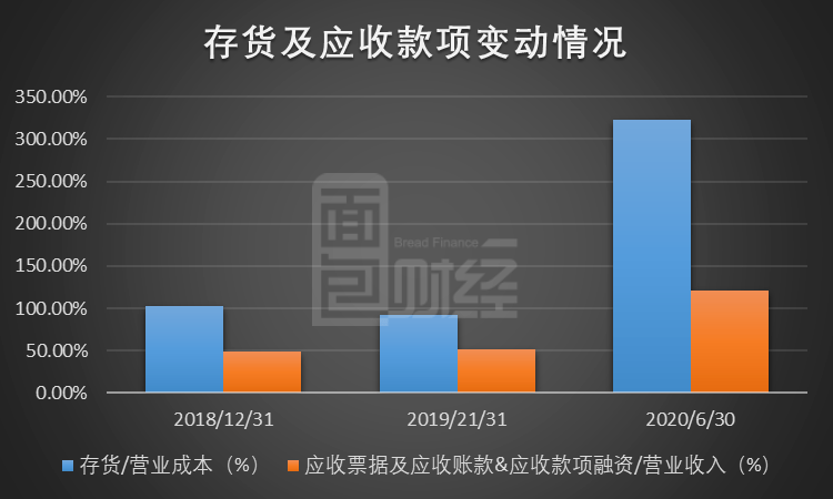 海外市场占比高达85%企业存货及应收账款规模双升的深度剖析