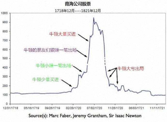 牛顿买股票，投资大师背后的故事