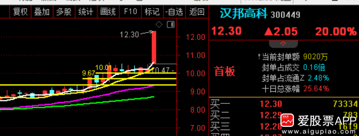 汉邦高科股票，科技蓝海中的潜力股