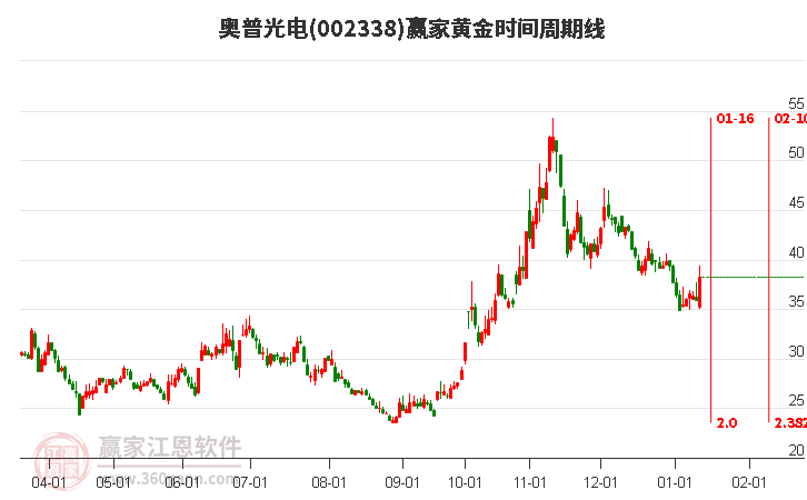 002338股票，从行业前景到投资价值深度剖析