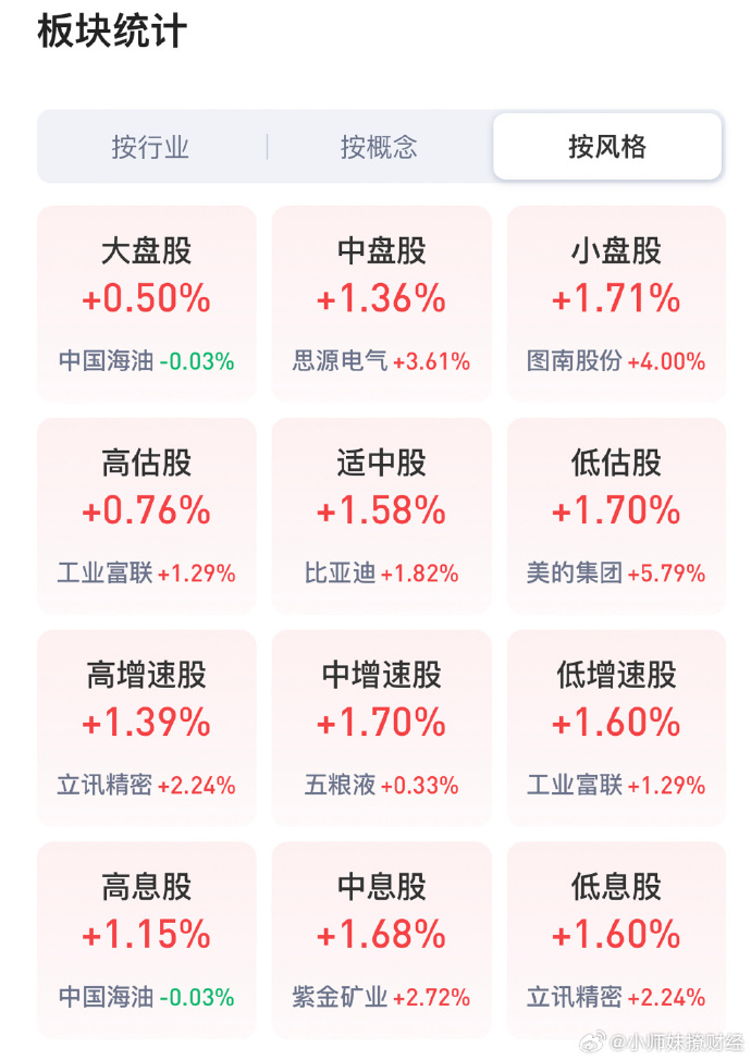 明星基金经理调仓动向揭秘，张坤增持伊利股份，朱少醒、葛兰等减持医药股，高盛增仓小盘股