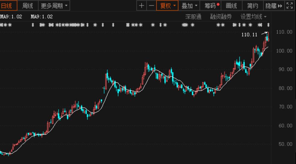 顺丰快递股票行情走势分析