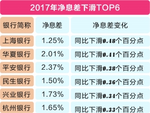 预计内银明年净息差收窄至1.4%以下，招商银行领跑应对挑战