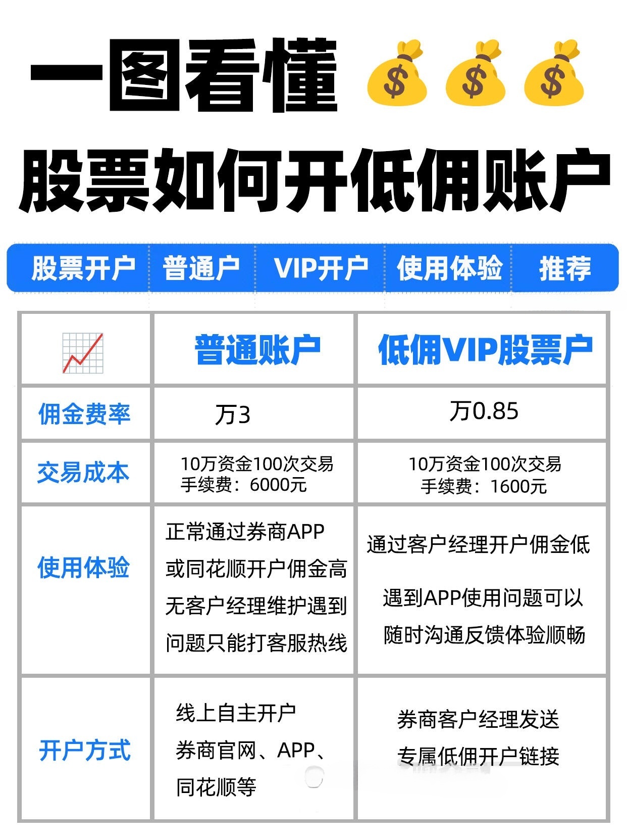 股票开户佣金全解析，如何选择最划算的交易平台？