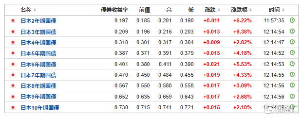 下调2025年底10年期日本国债收益率预测，美国衰退风险下的全球金融市场波动