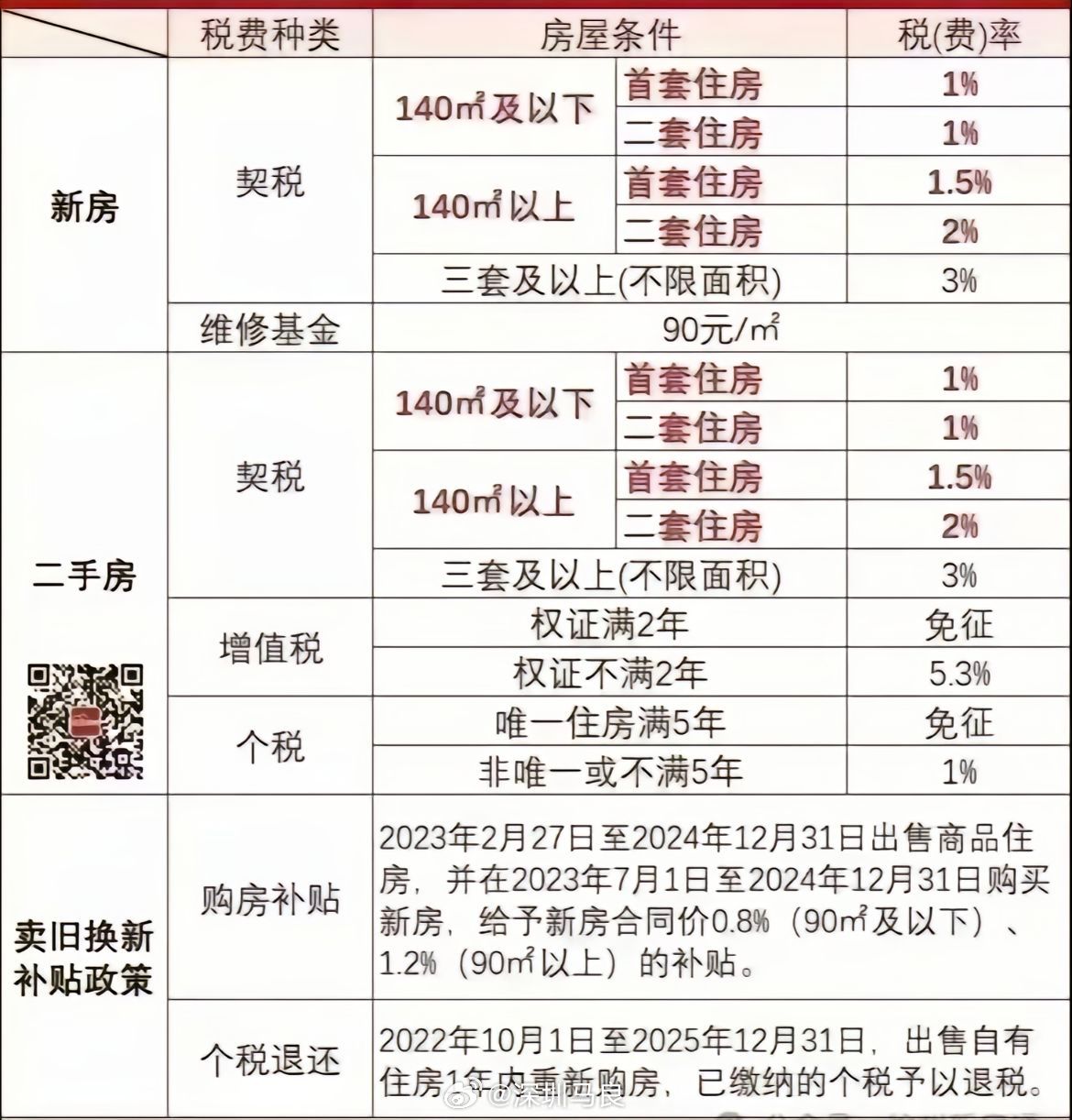 年底前购房福利大放送，最高可享100%契税补贴