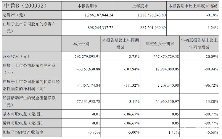 第三季度业绩亮眼，公司营业收入突破25.97亿元大关