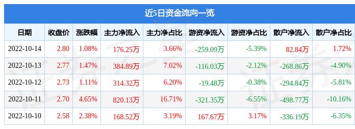 600260资金流向深度解析，市场动态与投资策略