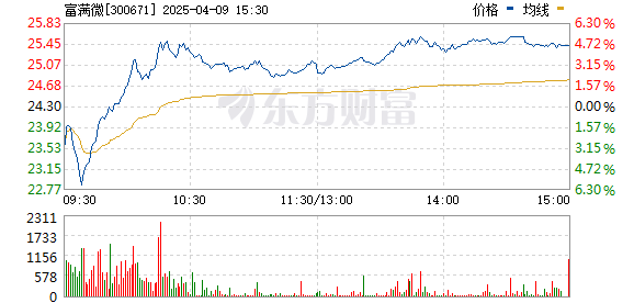 富满电子股票，科技与资本的双重驱动