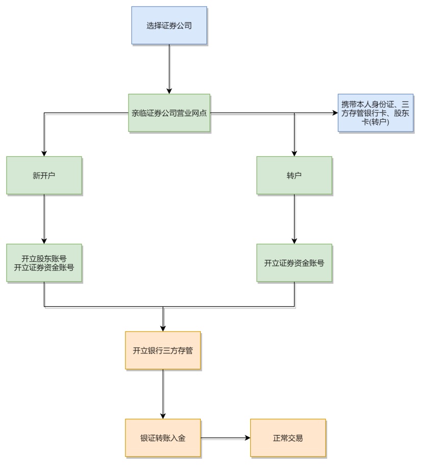 炒股流程图制作软件下载指南
