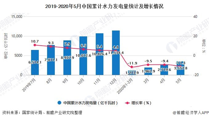 2023年度电力产业强劲增长，累计总发电量突破564.39万兆瓦时，同比增长14.5%