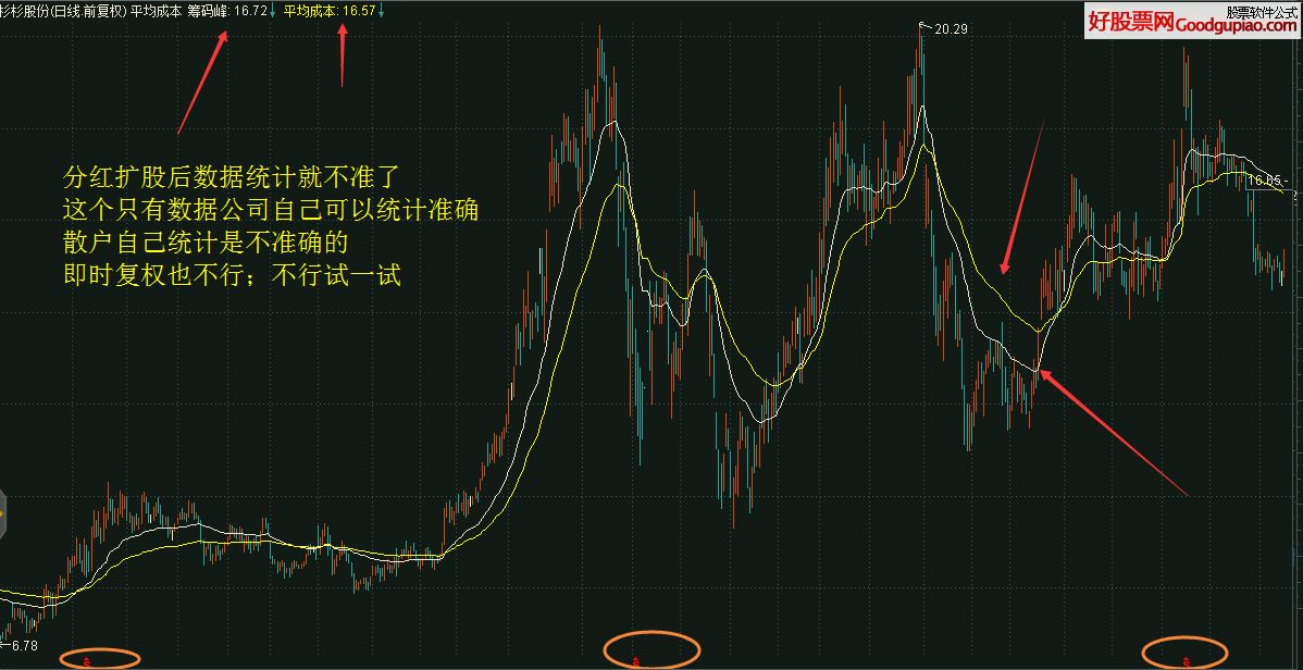 股票平均成本，投资的关键指标